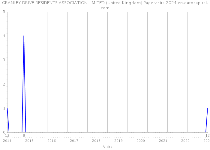 GRANLEY DRIVE RESIDENTS ASSOCIATION LIMITED (United Kingdom) Page visits 2024 