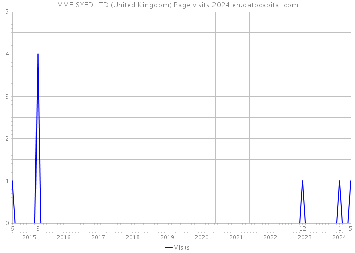 MMF SYED LTD (United Kingdom) Page visits 2024 