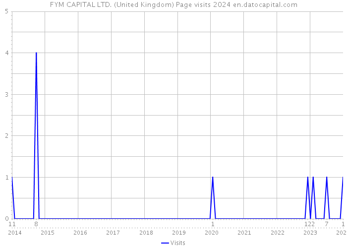 FYM CAPITAL LTD. (United Kingdom) Page visits 2024 
