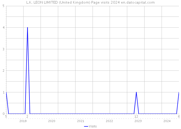 L.K. LEON LIMITED (United Kingdom) Page visits 2024 