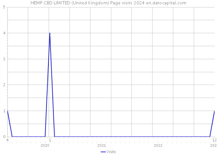 HEMP CBD LIMITED (United Kingdom) Page visits 2024 