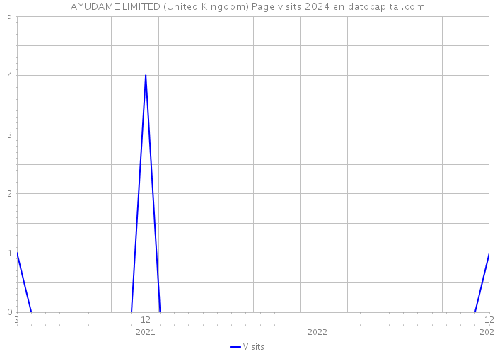 AYUDAME LIMITED (United Kingdom) Page visits 2024 
