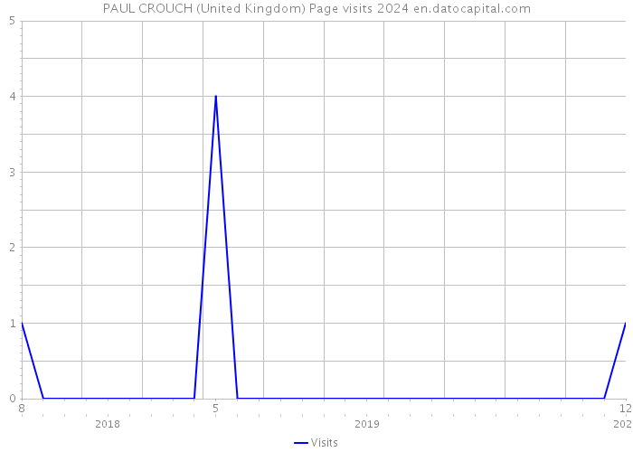 PAUL CROUCH (United Kingdom) Page visits 2024 