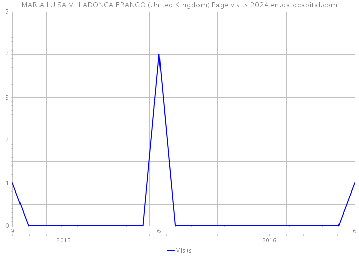 MARIA LUISA VILLADONGA FRANCO (United Kingdom) Page visits 2024 