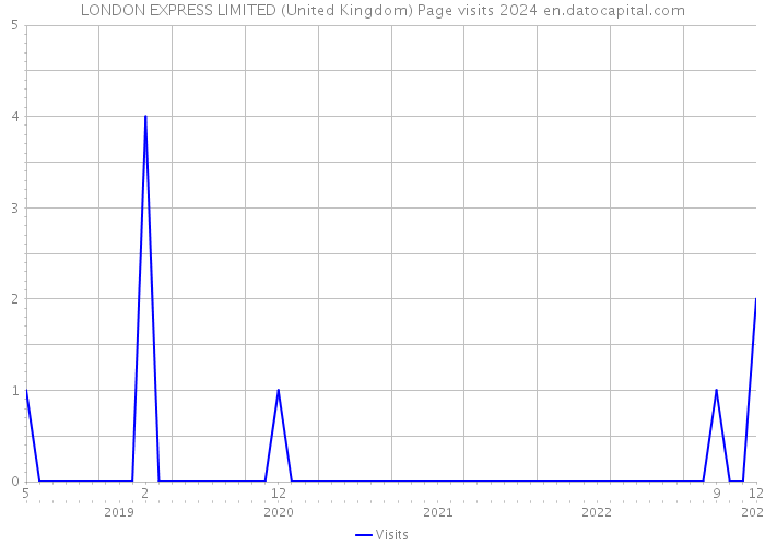 LONDON EXPRESS LIMITED (United Kingdom) Page visits 2024 