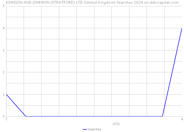 JOHNSON AND JOHNSON (STRATFORD) LTD (United Kingdom) Searches 2024 