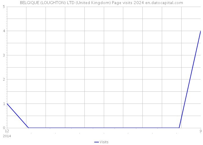 BELGIQUE (LOUGHTON) LTD (United Kingdom) Page visits 2024 