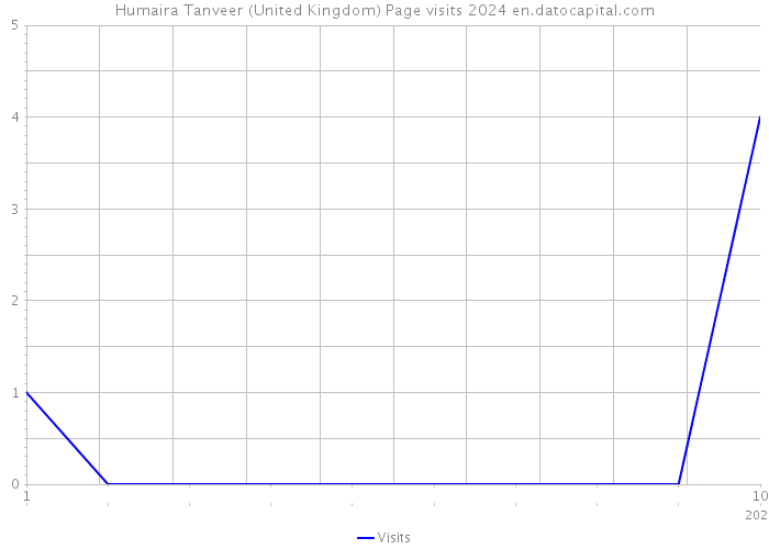 Humaira Tanveer (United Kingdom) Page visits 2024 