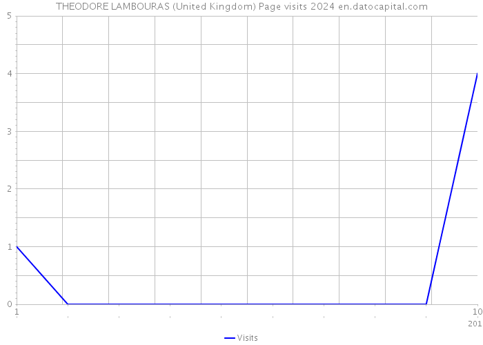 THEODORE LAMBOURAS (United Kingdom) Page visits 2024 