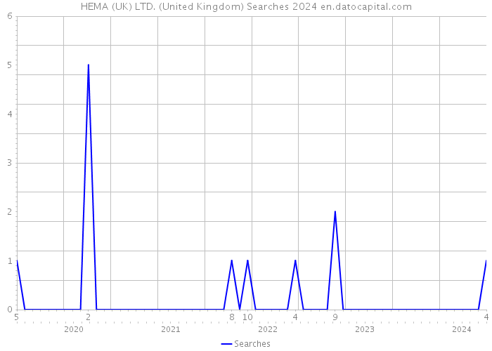 HEMA (UK) LTD. (United Kingdom) Searches 2024 