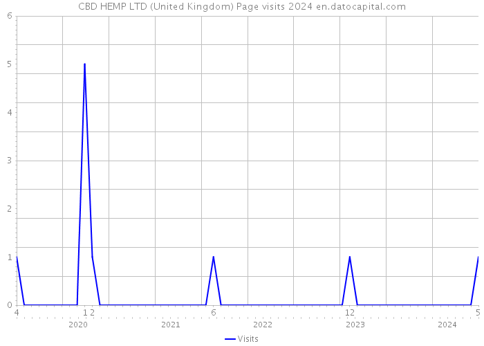 CBD HEMP LTD (United Kingdom) Page visits 2024 