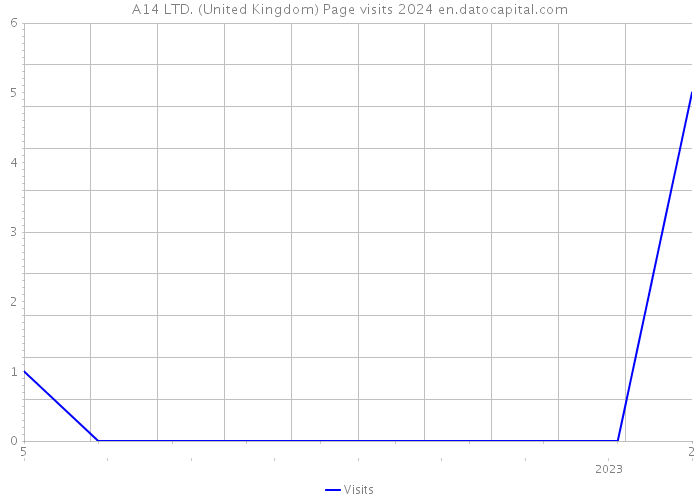 A14 LTD. (United Kingdom) Page visits 2024 