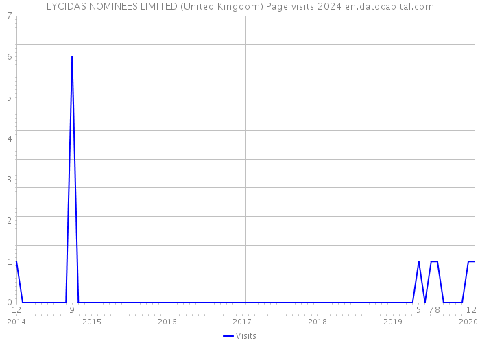LYCIDAS NOMINEES LIMITED (United Kingdom) Page visits 2024 