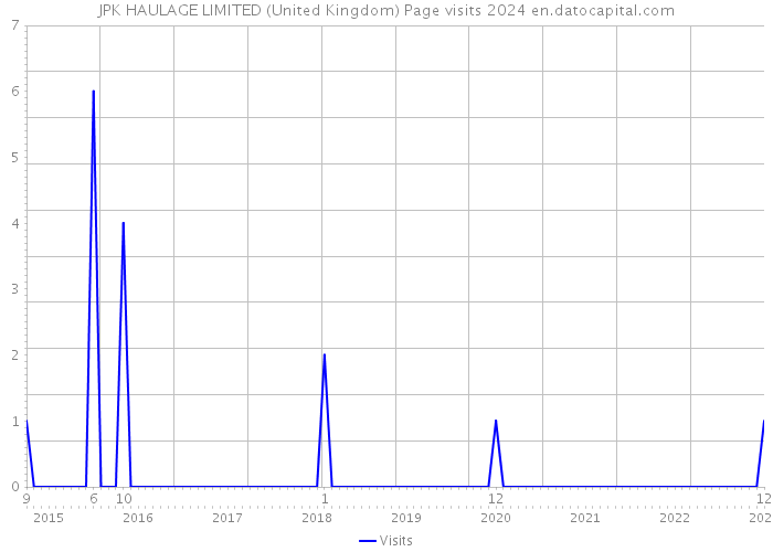 JPK HAULAGE LIMITED (United Kingdom) Page visits 2024 