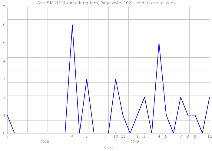 ANNE MILLS (United Kingdom) Page visits 2024 