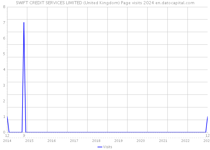 SWIFT CREDIT SERVICES LIMITED (United Kingdom) Page visits 2024 