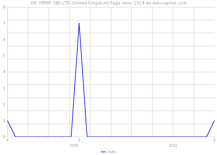 DR. HEMP CBD LTD (United Kingdom) Page visits 2024 