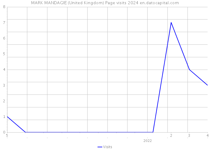 MARK MANDAGIE (United Kingdom) Page visits 2024 