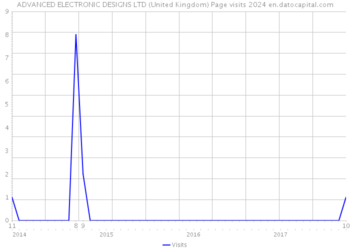 ADVANCED ELECTRONIC DESIGNS LTD (United Kingdom) Page visits 2024 