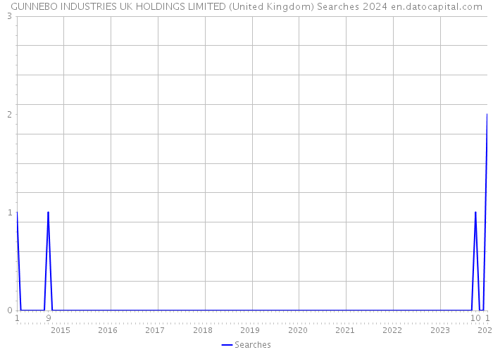 GUNNEBO INDUSTRIES UK HOLDINGS LIMITED (United Kingdom) Searches 2024 