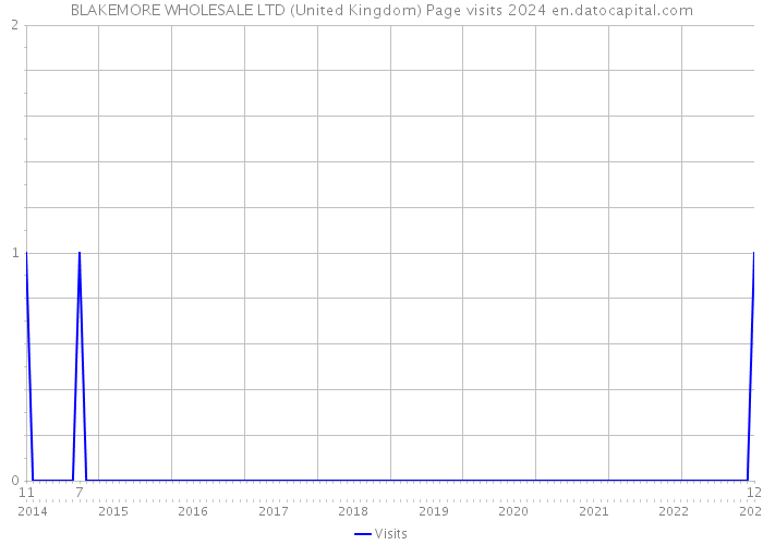 BLAKEMORE WHOLESALE LTD (United Kingdom) Page visits 2024 