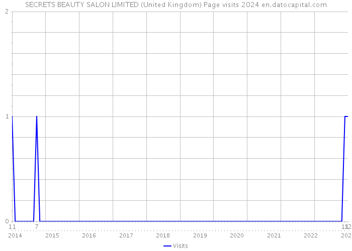 SECRETS BEAUTY SALON LIMITED (United Kingdom) Page visits 2024 