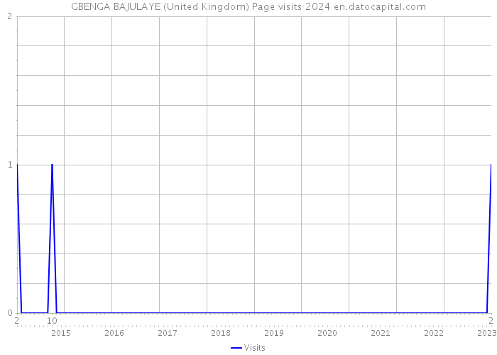 GBENGA BAJULAYE (United Kingdom) Page visits 2024 
