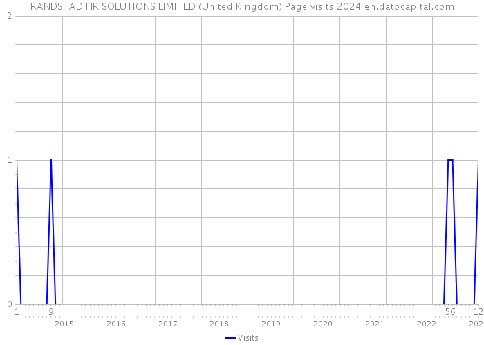 RANDSTAD HR SOLUTIONS LIMITED (United Kingdom) Page visits 2024 