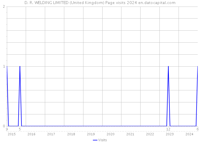 D. R. WELDING LIMITED (United Kingdom) Page visits 2024 