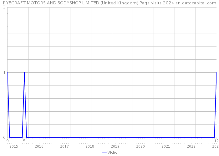 RYECRAFT MOTORS AND BODYSHOP LIMITED (United Kingdom) Page visits 2024 