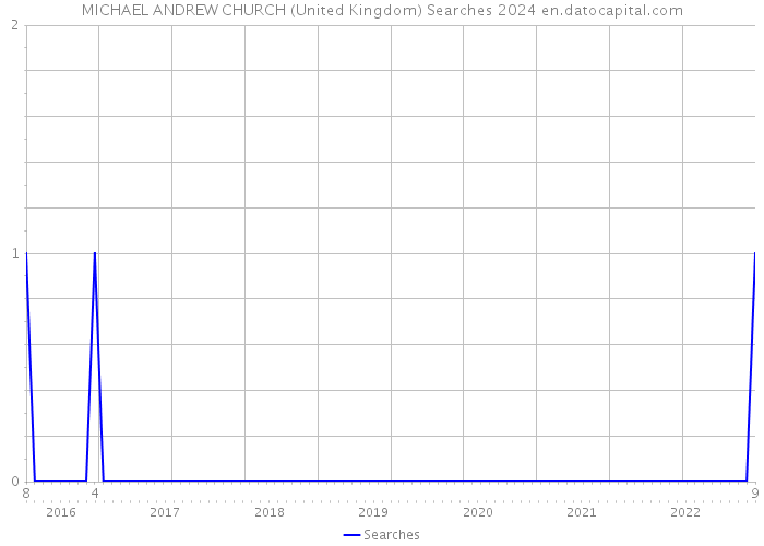 MICHAEL ANDREW CHURCH (United Kingdom) Searches 2024 