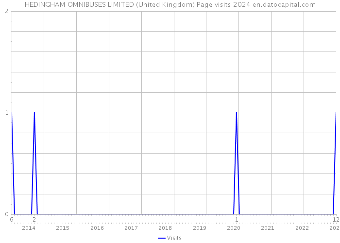 HEDINGHAM OMNIBUSES LIMITED (United Kingdom) Page visits 2024 