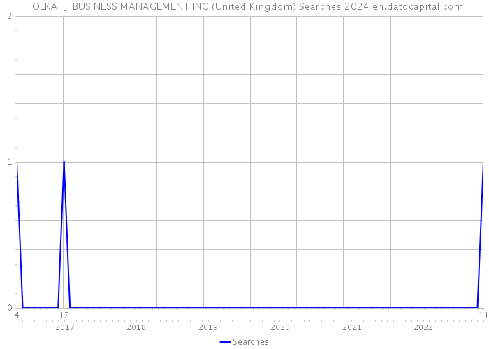 TOLKATJI BUSINESS MANAGEMENT INC (United Kingdom) Searches 2024 