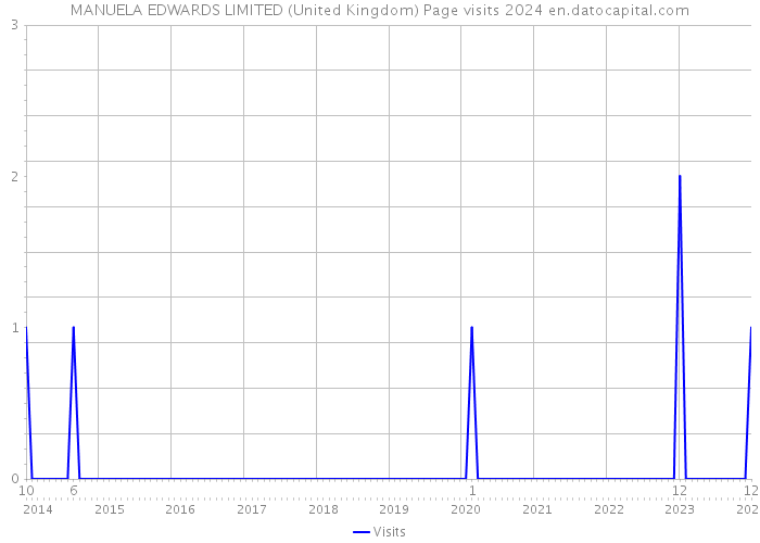 MANUELA EDWARDS LIMITED (United Kingdom) Page visits 2024 