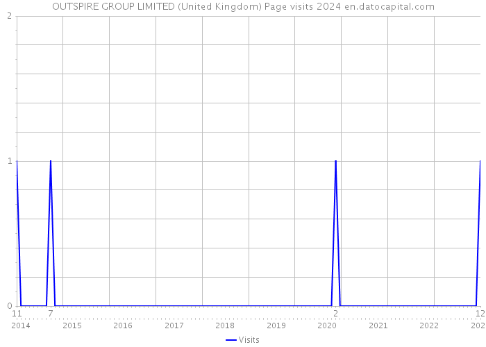 OUTSPIRE GROUP LIMITED (United Kingdom) Page visits 2024 
