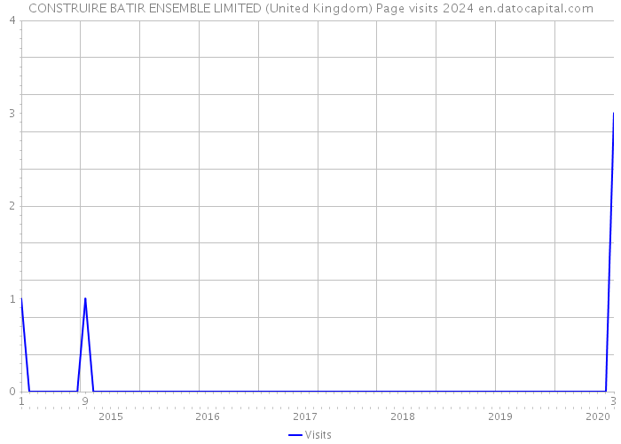 CONSTRUIRE BATIR ENSEMBLE LIMITED (United Kingdom) Page visits 2024 