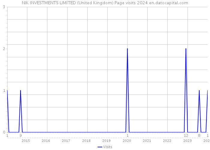 NIK INVESTMENTS LIMITED (United Kingdom) Page visits 2024 