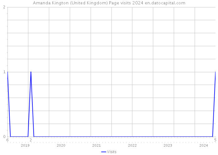 Amanda Kington (United Kingdom) Page visits 2024 