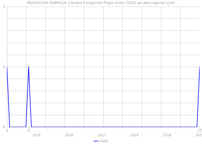 MANOCHA RAMOLA (United Kingdom) Page visits 2024 