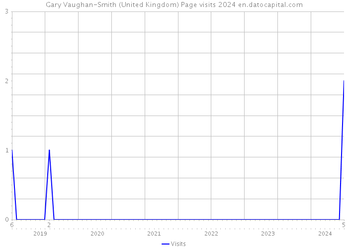 Gary Vaughan-Smith (United Kingdom) Page visits 2024 