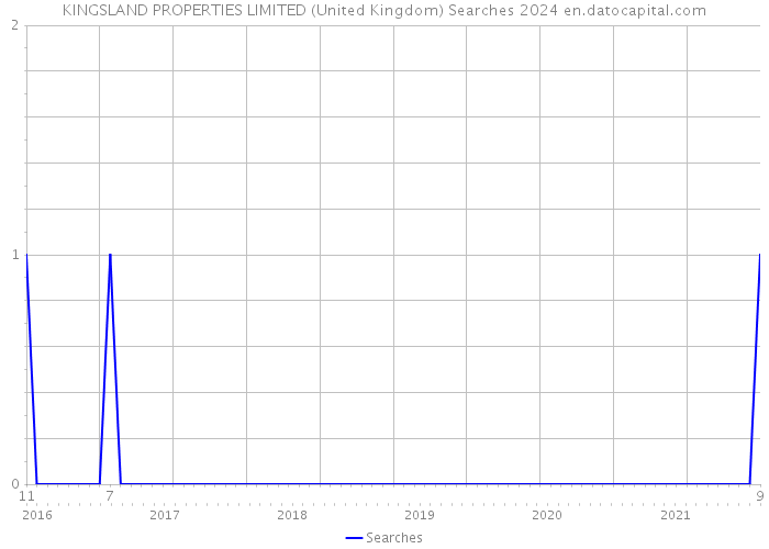 KINGSLAND PROPERTIES LIMITED (United Kingdom) Searches 2024 