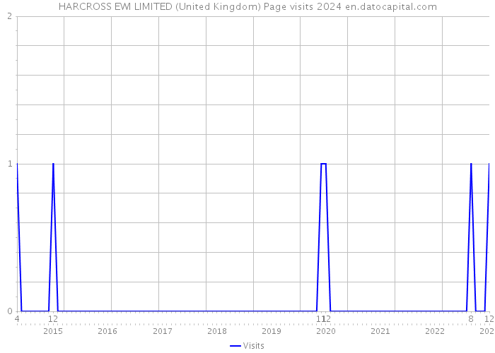 HARCROSS EWI LIMITED (United Kingdom) Page visits 2024 