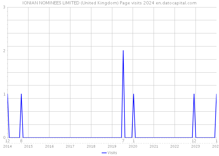 IONIAN NOMINEES LIMITED (United Kingdom) Page visits 2024 