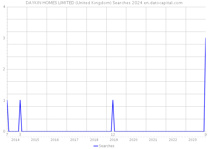 DAYKIN HOMES LIMITED (United Kingdom) Searches 2024 