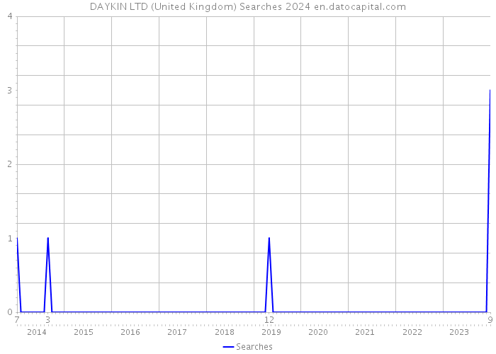 DAYKIN LTD (United Kingdom) Searches 2024 