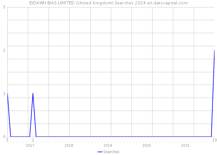 EIDAWN BIAS LIMITED (United Kingdom) Searches 2024 