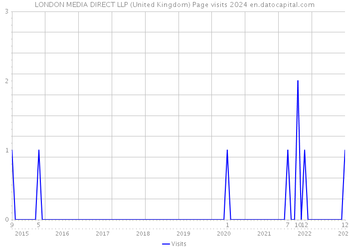 LONDON MEDIA DIRECT LLP (United Kingdom) Page visits 2024 