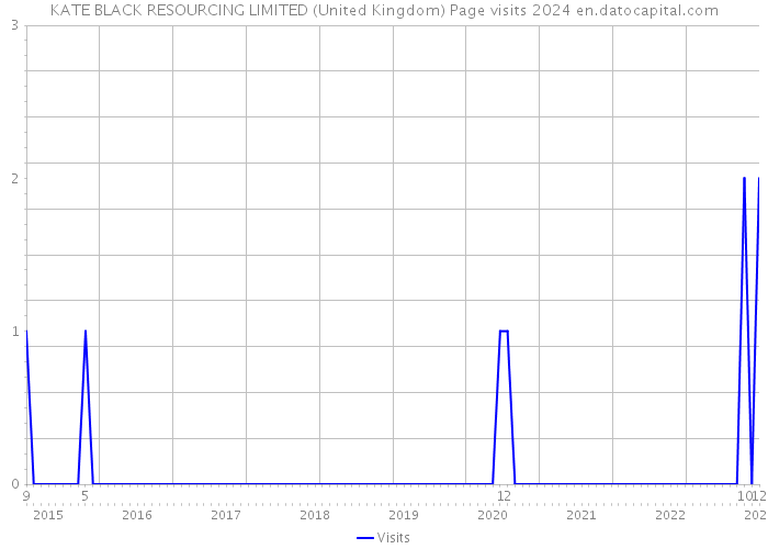 KATE BLACK RESOURCING LIMITED (United Kingdom) Page visits 2024 