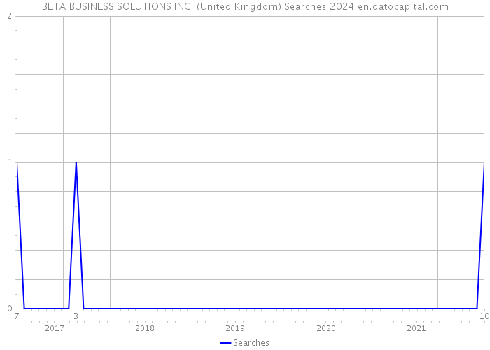 BETA BUSINESS SOLUTIONS INC. (United Kingdom) Searches 2024 