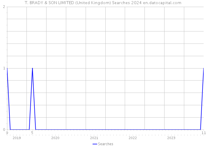 T. BRADY & SON LIMITED (United Kingdom) Searches 2024 